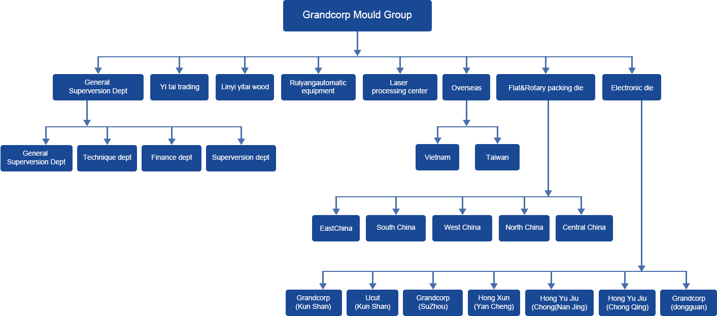 Grandcorp Precision Mould ( Kunshan ) Co., Ltd.